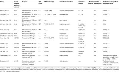 PET/MRI Radiomics in Patients With Brain Metastases